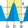 Reef Point tide chart for Tuesday, March 1, 2022