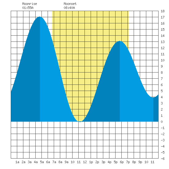 Reef Point tide chart for Wednesday, March 23, 2022