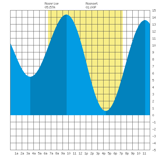 Reef Point tide chart for Sunday, March 27, 2022
