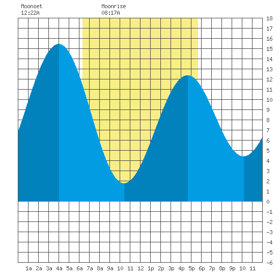 Reef Point tide chart for Tuesday, March 8, 2022