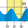 Reef Point tide chart for Monday, April 11, 2022