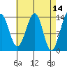 Reef Point tide chart for Thursday, April 14, 2022