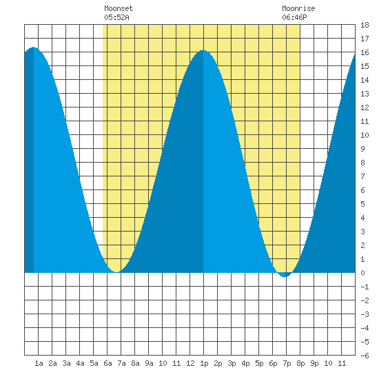 Reef Point tide chart for Friday, April 15, 2022