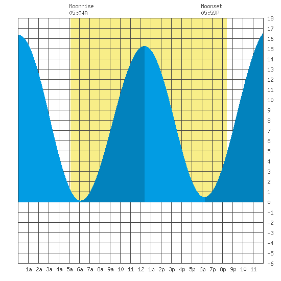 Reef Point tide chart for Thursday, April 28, 2022