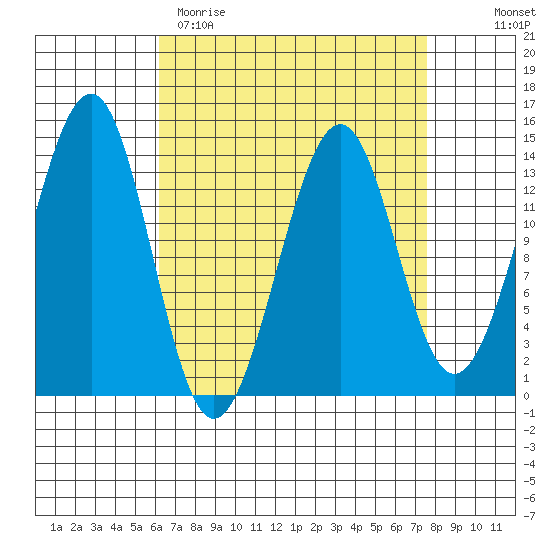 Reef Point tide chart for Sunday, April 3, 2022