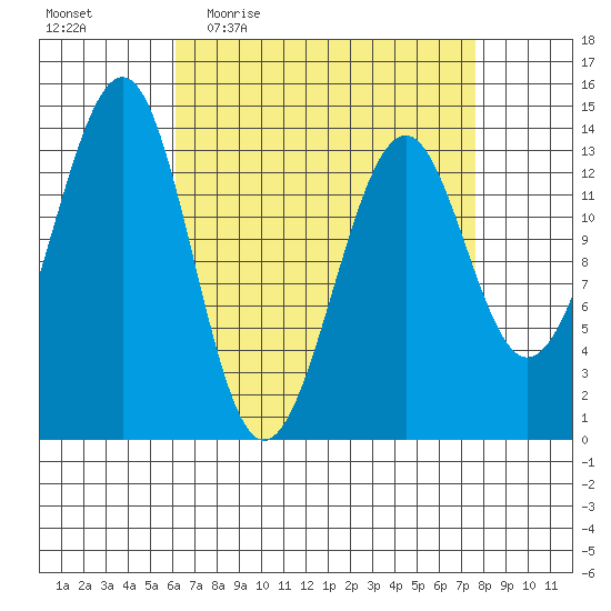 Reef Point tide chart for Tuesday, April 5, 2022