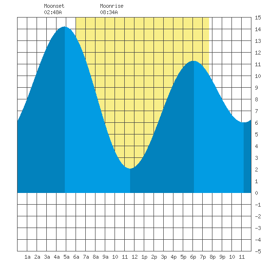 Reef Point tide chart for Thursday, April 7, 2022