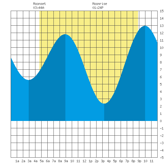 Reef Point tide chart for Tuesday, May 10, 2022
