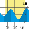 Reef Point tide chart for Tuesday, May 10, 2022