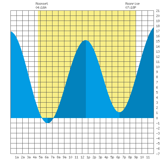 Reef Point tide chart for Saturday, May 14, 2022