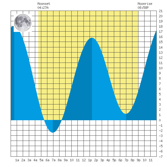 Reef Point tide chart for Sunday, May 15, 2022