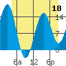Reef Point tide chart for Wednesday, May 18, 2022