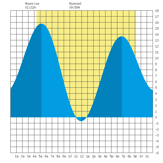 Reef Point tide chart for Saturday, May 21, 2022