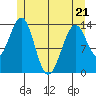 Reef Point tide chart for Saturday, May 21, 2022