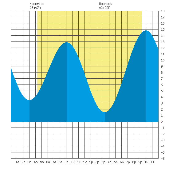 Reef Point tide chart for Tuesday, May 24, 2022