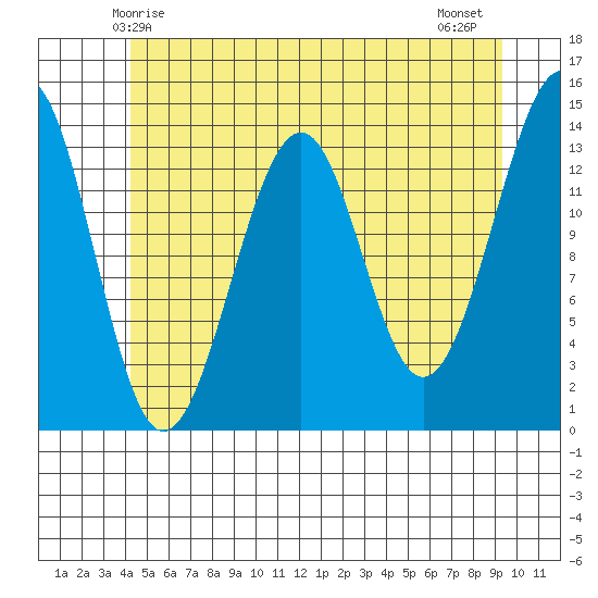 Reef Point tide chart for Friday, May 27, 2022