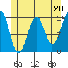 Reef Point tide chart for Saturday, May 28, 2022