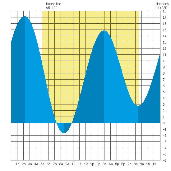 Reef Point tide chart for Monday, May 2, 2022
