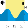 Reef Point tide chart for Sunday, May 8, 2022