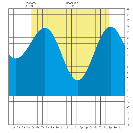 Reef Point tide chart for Monday, May 9, 2022