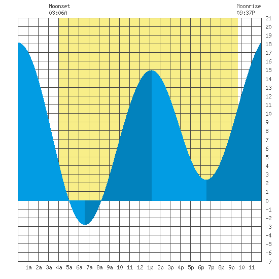 Reef Point tide chart for Monday, June 13, 2022