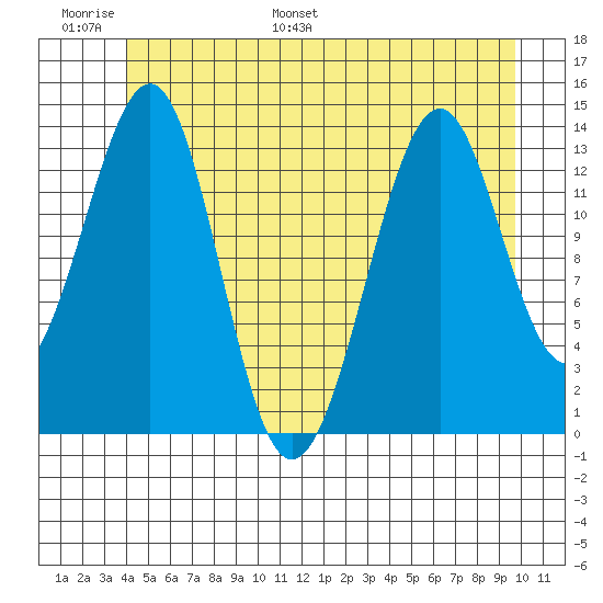 Reef Point tide chart for Sunday, June 19, 2022