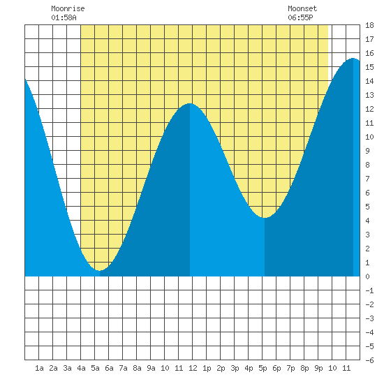 Reef Point tide chart for Saturday, June 25, 2022