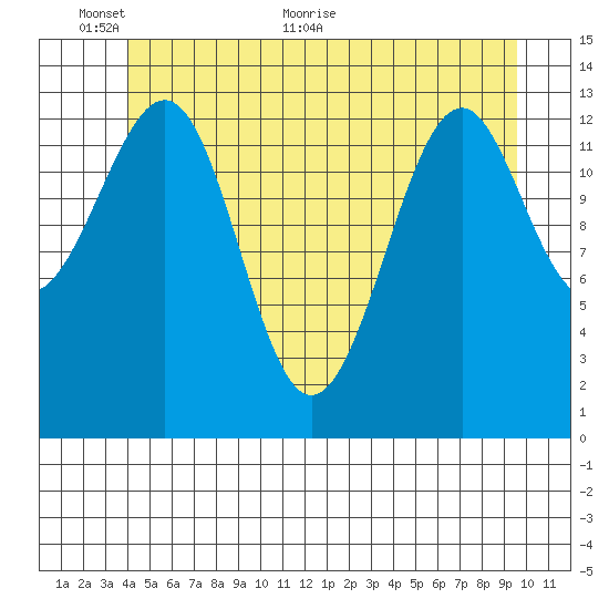 Reef Point tide chart for Monday, June 6, 2022