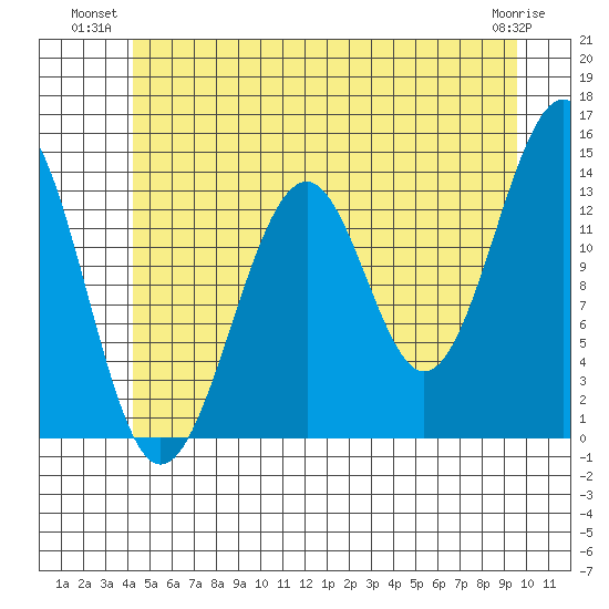 Reef Point tide chart for Monday, July 11, 2022