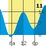 Reef Point tide chart for Monday, July 11, 2022