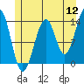 Reef Point tide chart for Tuesday, July 12, 2022
