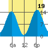 Reef Point tide chart for Tuesday, July 19, 2022