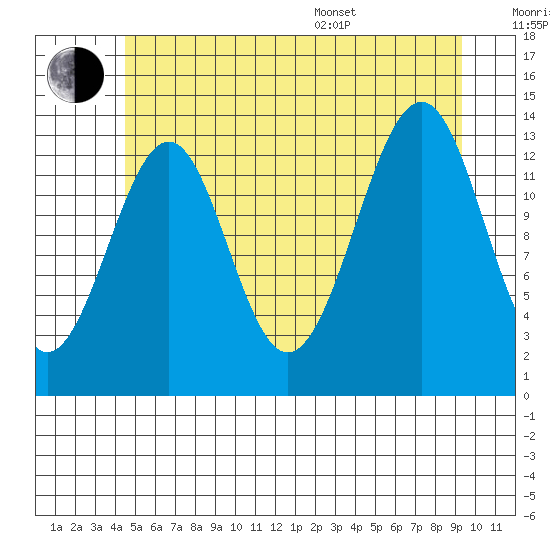 Reef Point tide chart for Wednesday, July 20, 2022