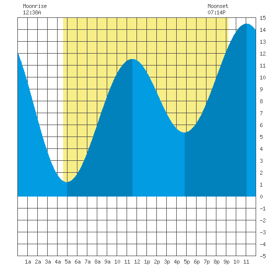 Reef Point tide chart for Sunday, July 24, 2022