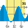 Reef Point tide chart for Sunday, July 31, 2022
