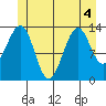 Reef Point tide chart for Monday, July 4, 2022