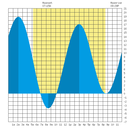 Reef Point tide chart for Saturday, August 13, 2022