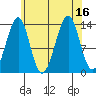 Reef Point tide chart for Tuesday, August 16, 2022