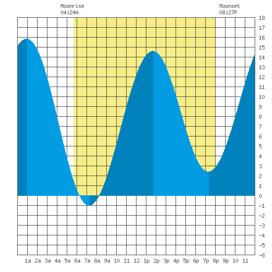 Reef Point tide chart for Friday, August 26, 2022