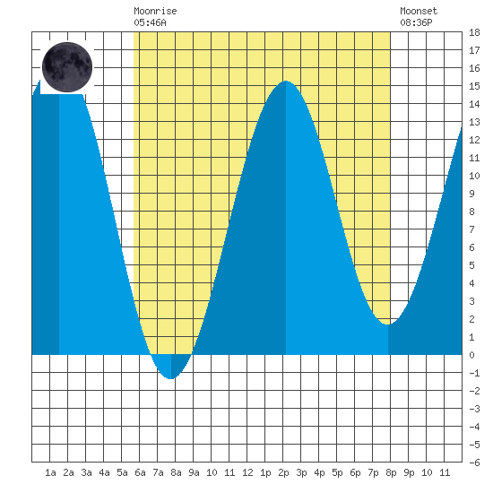 Reef Point tide chart for Saturday, August 27, 2022