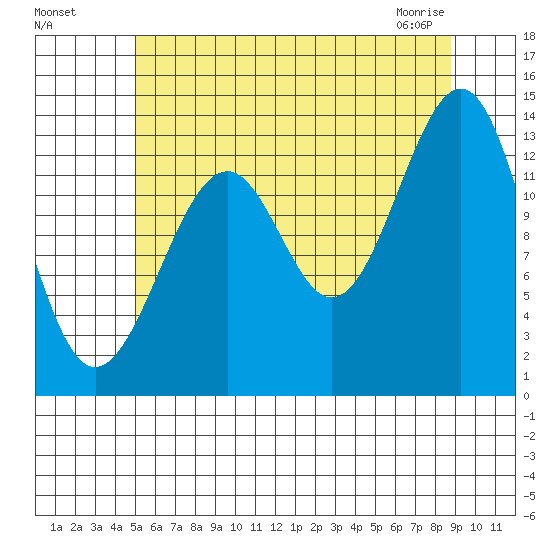 Reef Point tide chart for Sunday, August 7, 2022