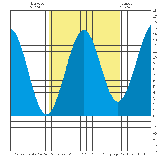 Reef Point tide chart for Friday, September 23, 2022