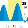 Reef Point tide chart for Wednesday, September 28, 2022