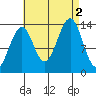 Reef Point tide chart for Friday, September 2, 2022