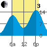 Reef Point tide chart for Saturday, September 3, 2022