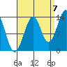 Reef Point tide chart for Wednesday, September 7, 2022