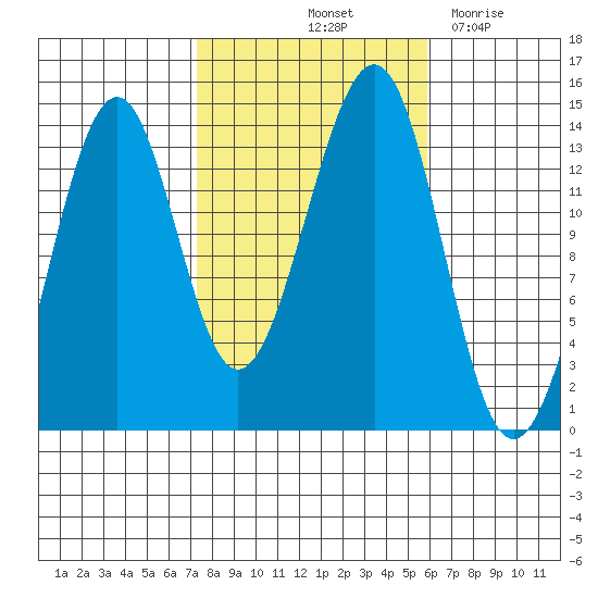 Reef Point tide chart for Thursday, October 13, 2022