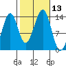 Reef Point tide chart for Thursday, October 13, 2022
