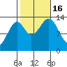 Reef Point tide chart for Sunday, October 16, 2022