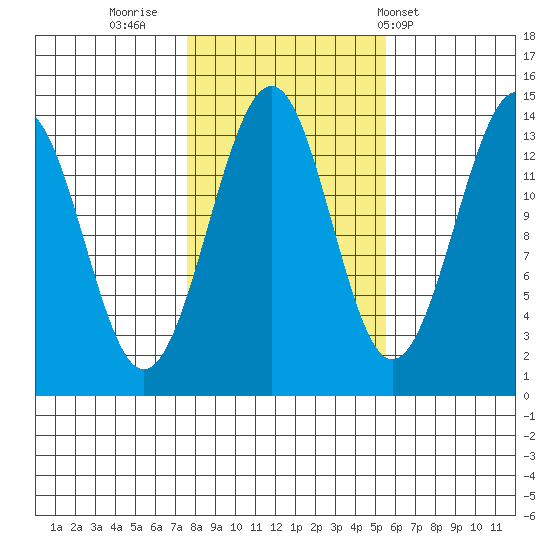 Reef Point tide chart for Saturday, October 22, 2022